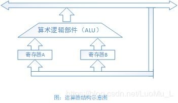 計(jì)算機(jī)系統(tǒng)簡介